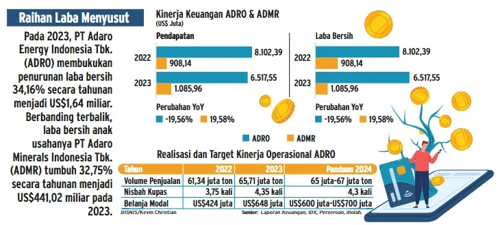 ADRO Tebar Dividen Rekor US$447 Juta: Laba Bersih 2025 Hampir 100% Dibayarkan