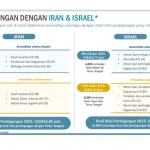 Bantuan Israel: Investasi Strategis AS di Tengah Ketegangan Iran‑Israel