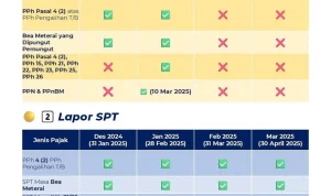 Batas Akhir Lapor SPT 2025: Denda, Relaksasi, dan Statistik Pelaporan Tercatat 12,6 Juta