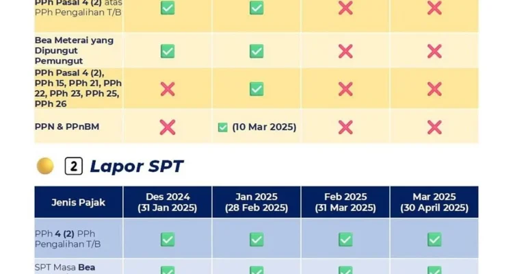 Batas Akhir Lapor SPT 2025: Denda, Relaksasi, dan Statistik Pelaporan Tercatat 12,6 Juta