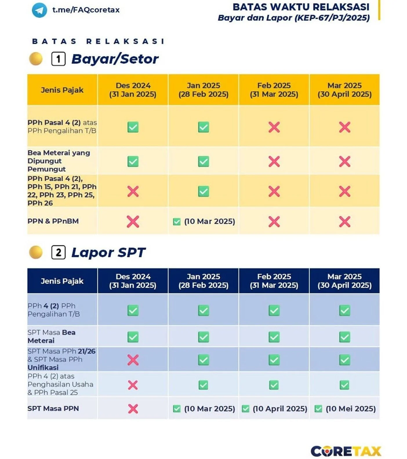 Batas Akhir Lapor SPT 2025: Denda, Relaksasi, dan Statistik Pelaporan Tercatat 12,6 Juta