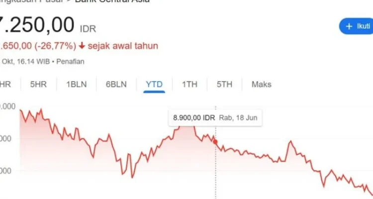 BBCA Merosot ke Level Terendah 5 Tahun: Peluang Beli atau Waspada?