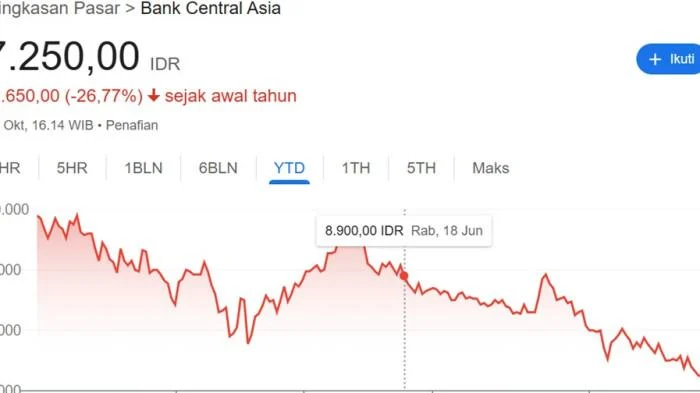 BBCA Merosot ke Level Terendah 5 Tahun: Peluang Beli atau Waspada?