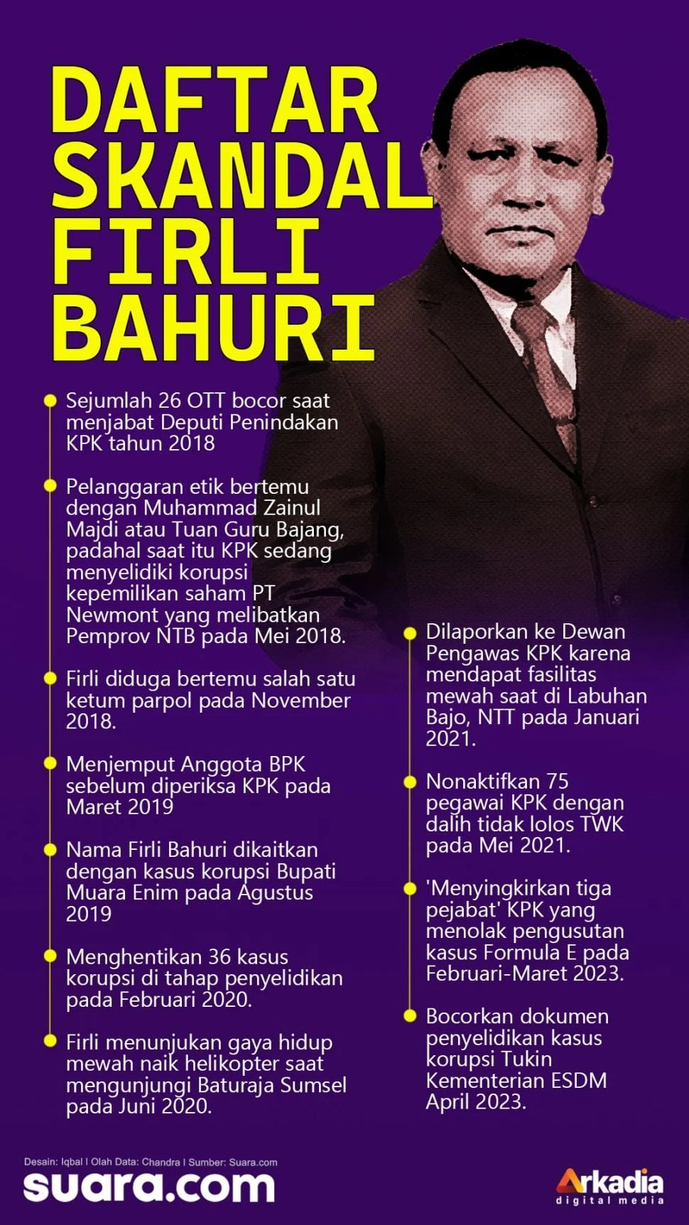 Drama Hukum Firli Bahuri: SPDP Dikembalikan, Kubu Tuntut SP3, Kasus Pemerasan Masih Gantung