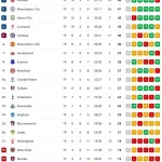 Drama Klasemen Liga Inggris: Manchester City Terdesak, Arsenal Kembali Puncak, dan Persaingan Ketat di Puncak
