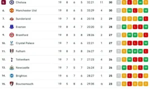 Drama Klasemen Liga Inggris: Manchester City Terdesak, Arsenal Kembali Puncak, dan Persaingan Ketat di Puncak