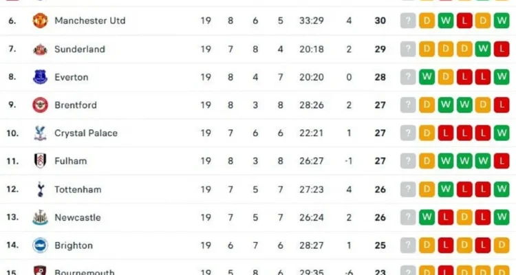 Drama Klasemen Liga Inggris: Manchester City Terdesak, Arsenal Kembali Puncak, dan Persaingan Ketat di Puncak