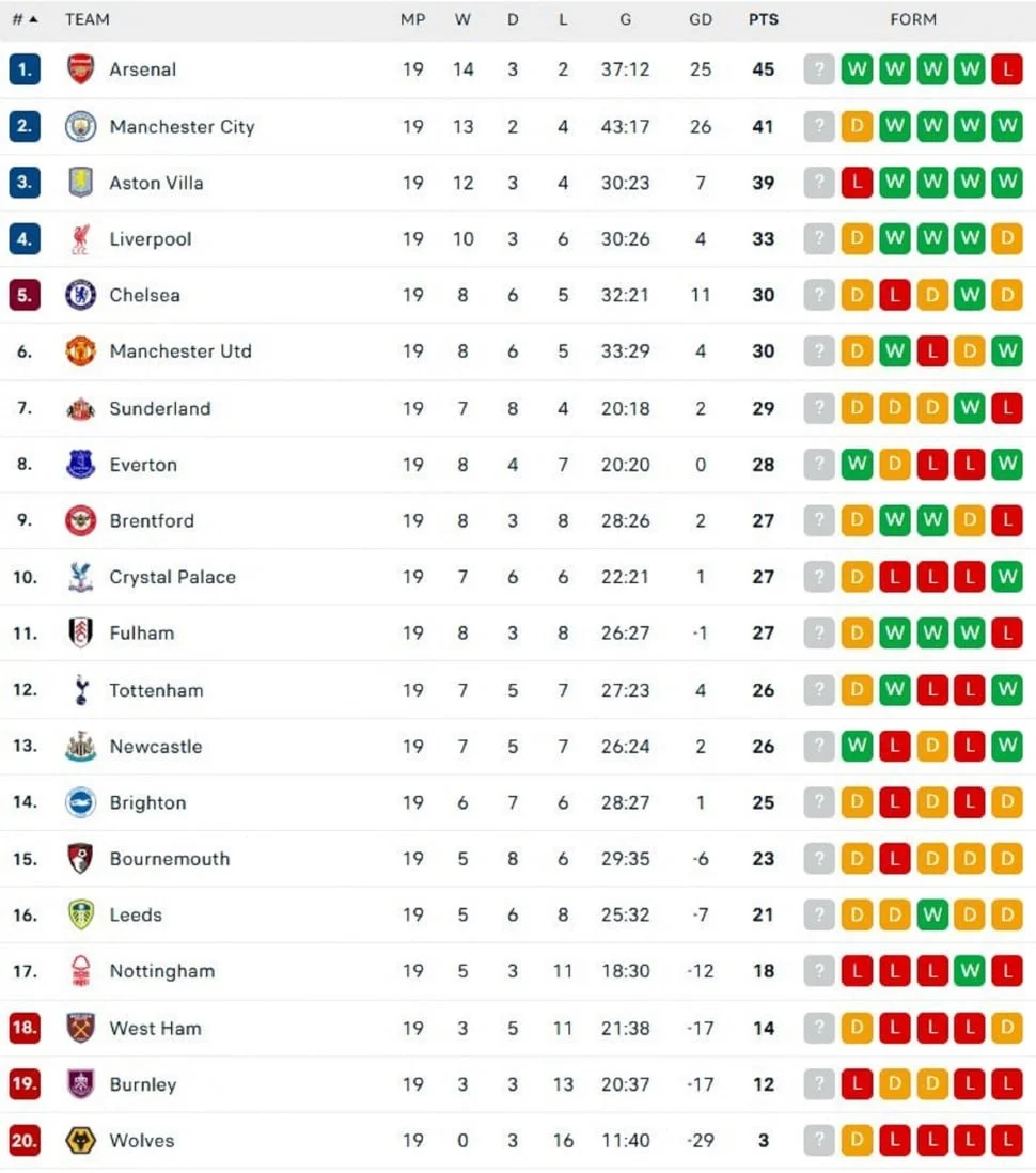 Drama Klasemen Liga Inggris: Manchester City Terdesak, Arsenal Kembali Puncak, dan Persaingan Ketat di Puncak