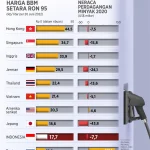 Harga Minyak Dunia Melejit Lagi: Penyebab Naiknya dan Dampaknya pada BBM Indonesia