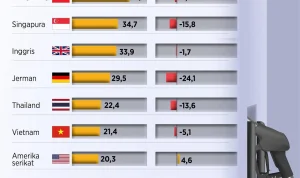 Harga Minyak Dunia Melejit Lagi: Penyebab Naiknya dan Dampaknya pada BBM Indonesia
