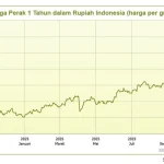 Harga Perak Turun Rp 850, Dunia Naik 1%: Dampak Pasar dan Kebanggaan Atlet Indonesia