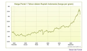 Harga Perak Turun Rp 850, Dunia Naik 1%: Dampak Pasar dan Kebanggaan Atlet Indonesia