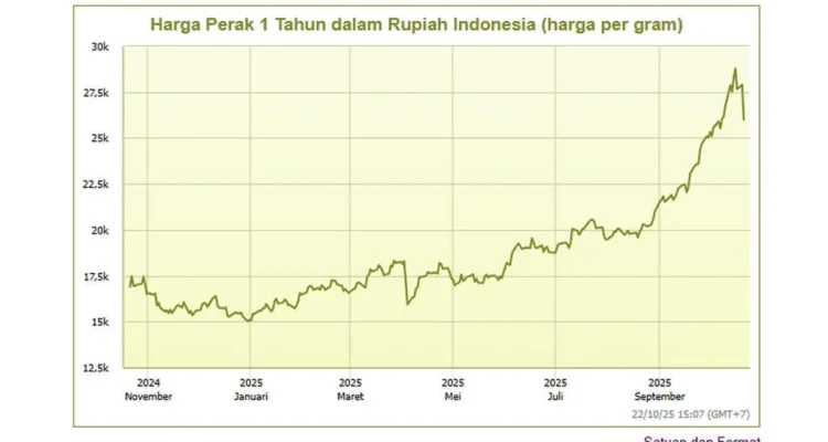 Harga Perak Turun Rp 850, Dunia Naik 1%: Dampak Pasar dan Kebanggaan Atlet Indonesia