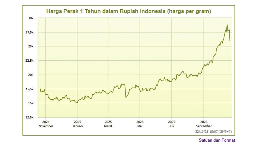Harga Perak Turun Rp 850, Dunia Naik 1%: Dampak Pasar dan Kebanggaan Atlet Indonesia