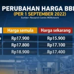 Harga Pertamax Turbo Melonjak Tajam, Solar Non‑Subsidi Naik Rp 9.400 – Dampak Besar pada Konsumen