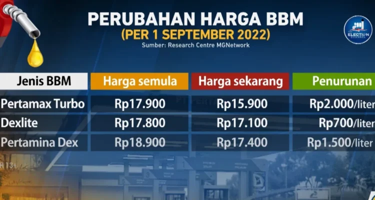 Harga Pertamax Turbo Melonjak Tajam, Solar Non‑Subsidi Naik Rp 9.400 – Dampak Besar pada Konsumen