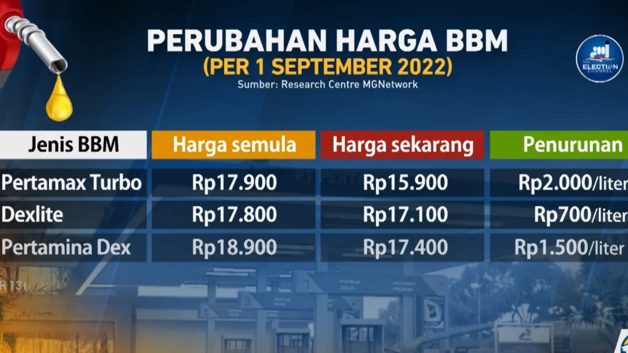 Harga Pertamax Turbo Melonjak Tajam, Solar Non‑Subsidi Naik Rp 9.400 – Dampak Besar pada Konsumen