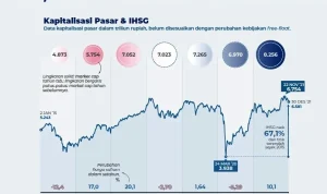 IHSG naik 2,35%: Kapitalisasi pasar capai Rp13.635 triliun, optimism investor domestik menguat