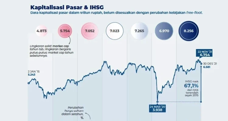 IHSG naik 2,35%: Kapitalisasi pasar capai Rp13.635 triliun, optimism investor domestik menguat