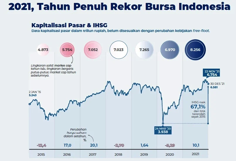 IHSG naik 2,35%: Kapitalisasi pasar capai Rp13.635 triliun, optimism investor domestik menguat
