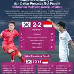 Indonesia Jadi Wakil Asia Paling Awal, Korea Selatan Pencetak Rekor di Piala Dunia FIFA