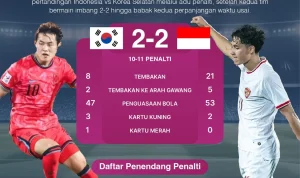 Indonesia Jadi Wakil Asia Paling Awal, Korea Selatan Pencetak Rekor di Piala Dunia FIFA
