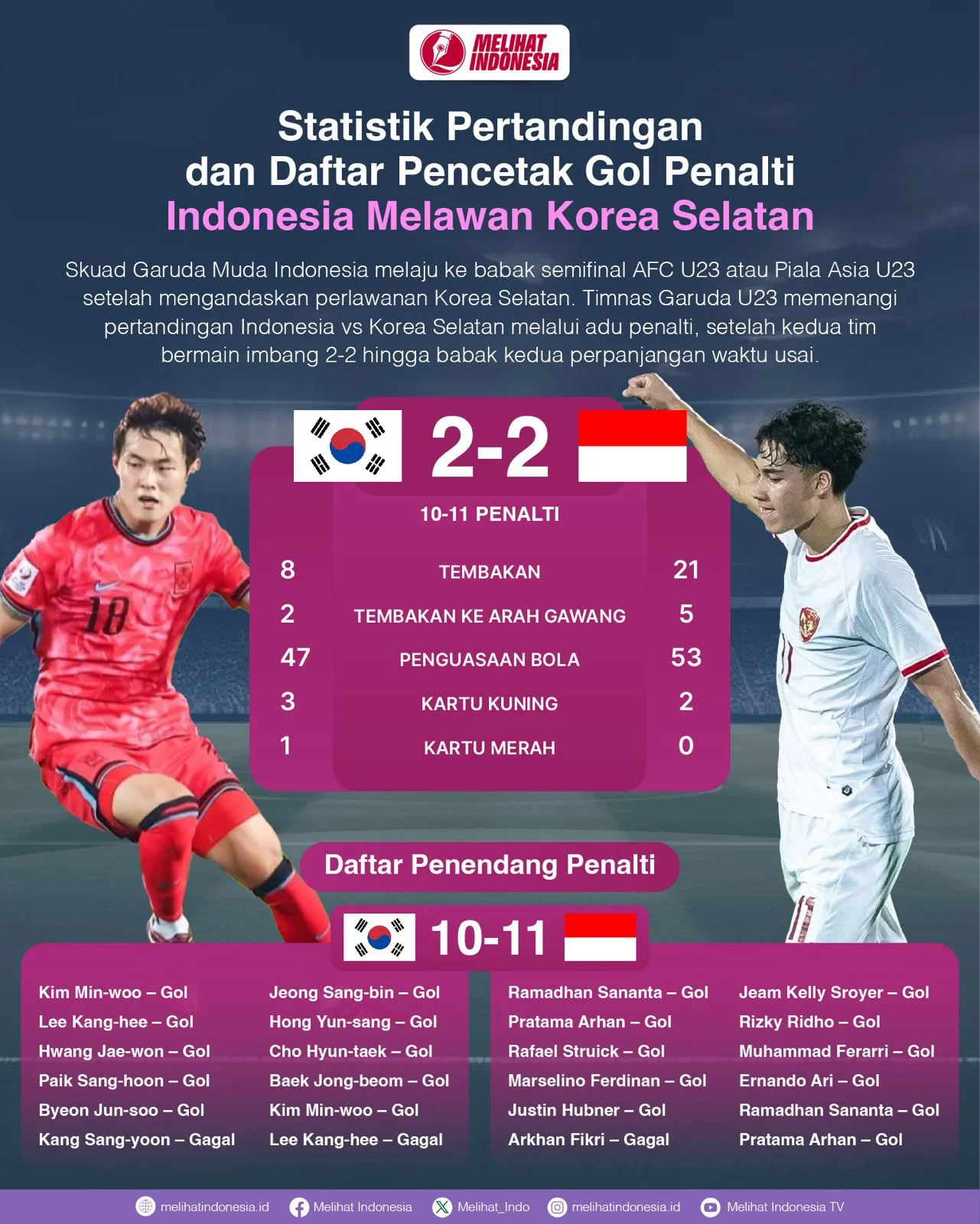 Indonesia Jadi Wakil Asia Paling Awal, Korea Selatan Pencetak Rekor di Piala Dunia FIFA