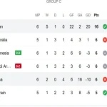 Indonesia Ngekor Taiwan di Klasemen Uber Cup 2026: Balas Dendam atas Kemenangan Telak atas Australia