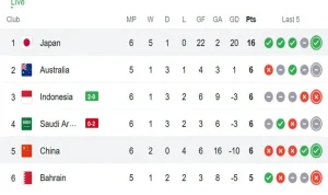 Indonesia Ngekor Taiwan di Klasemen Uber Cup 2026: Balas Dendam atas Kemenangan Telak atas Australia