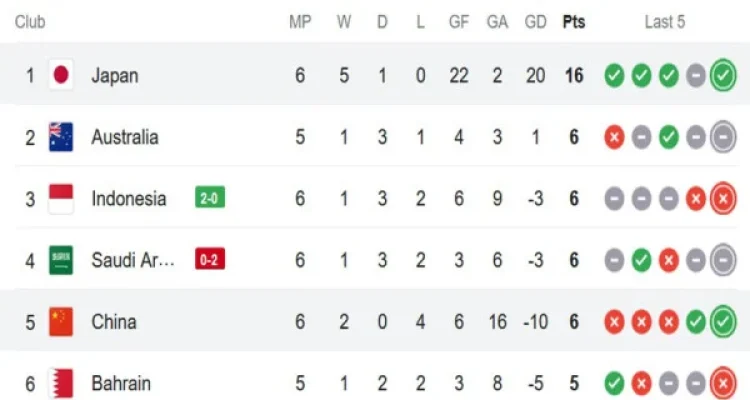 Indonesia Ngekor Taiwan di Klasemen Uber Cup 2026: Balas Dendam atas Kemenangan Telak atas Australia