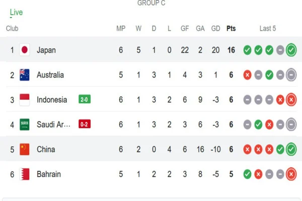 Indonesia Ngekor Taiwan di Klasemen Uber Cup 2026: Balas Dendam atas Kemenangan Telak atas Australia