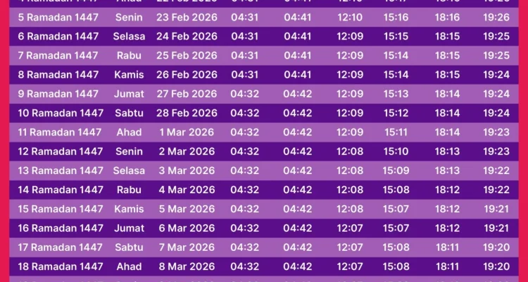 Jadwal Sholat Jakarta Hari Ini: Waktu Tepat Imsak hingga Isya untuk Senin 20 April 2026