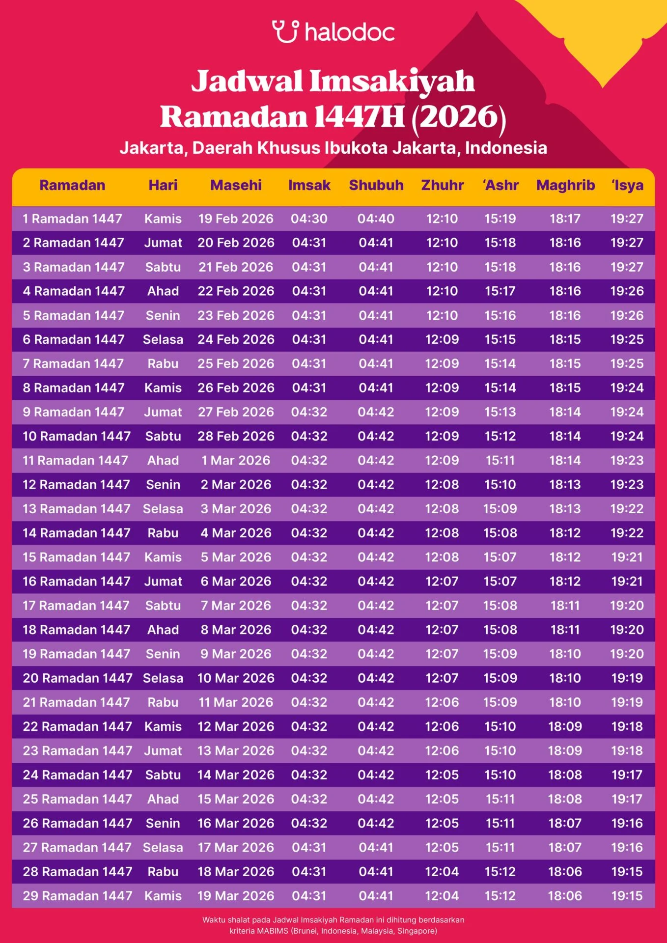 Jadwal Sholat Jakarta Hari Ini: Waktu Tepat Imsak hingga Isya untuk Senin 20 April 2026