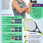 Janice Tjen Catat Sejarah: Gelar Pertama di Chennai Open 2025 Bawa Angka Dunia ke Puncak