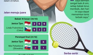 Janice Tjen Catat Sejarah: Gelar Pertama di Chennai Open 2025 Bawa Angka Dunia ke Puncak