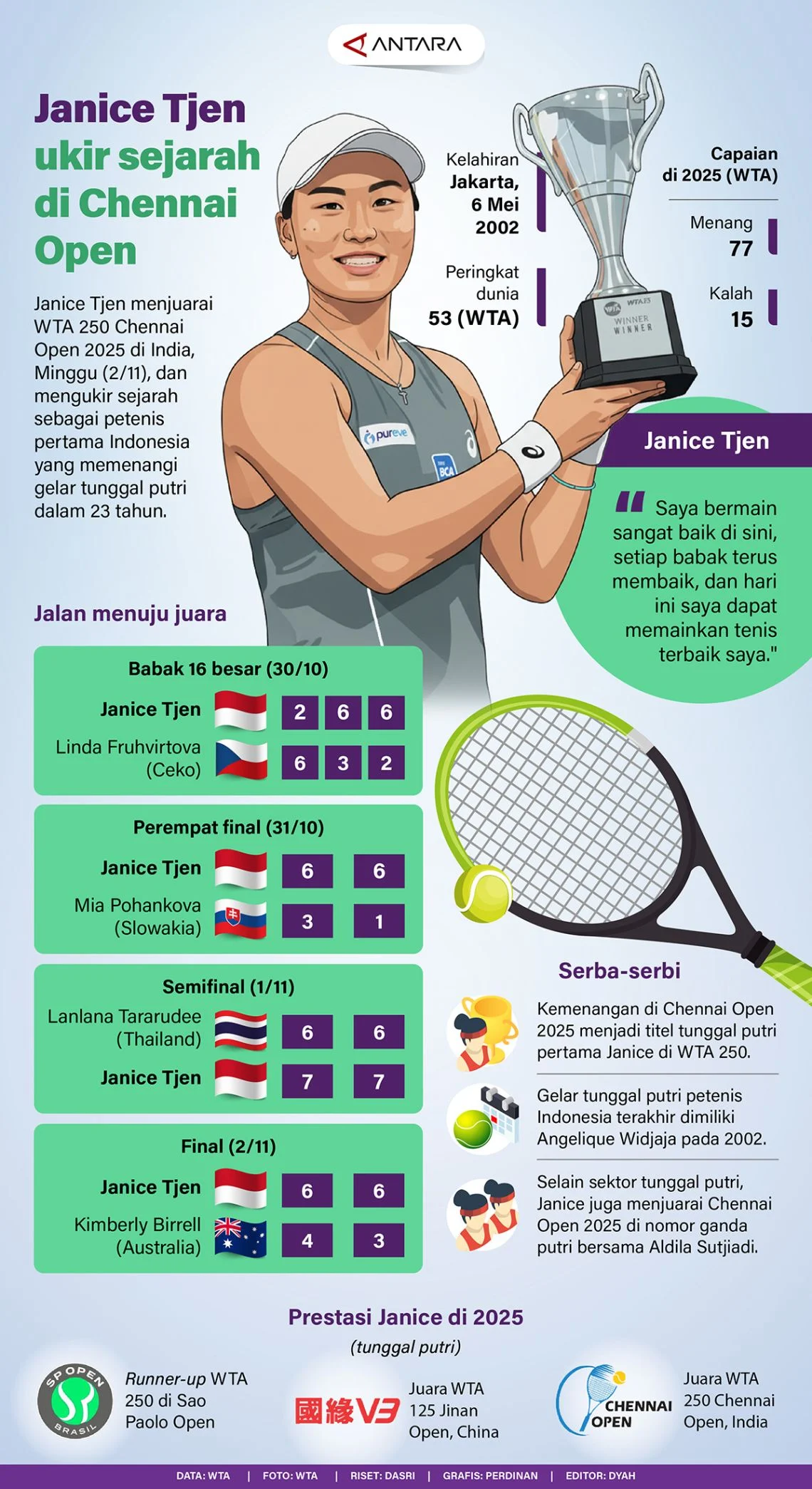 Janice Tjen Catat Sejarah: Gelar Pertama di Chennai Open 2025 Bawa Angka Dunia ke Puncak