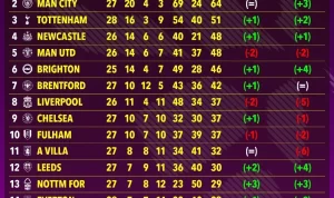Klasemen Premier League Bergeser: MU Tancap 3 Poin, Leeds Naik, Tottenham Terpuruk