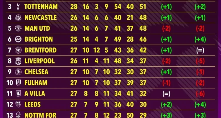 Klasemen Premier League Bergeser: MU Tancap 3 Poin, Leeds Naik, Tottenham Terpuruk