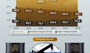 Krisis Energi Global: Indonesia Andalkan Batu Bara, Sementara Dunia Beralih ke Minyak Rusia dan Ketegangan di Selat Hormuz