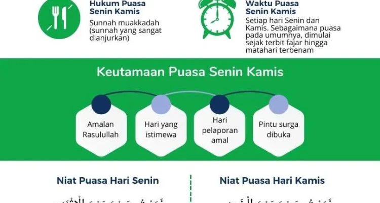 Manfaat, Dalil, dan Cara Niat Puasa Sunnah Senin untuk Kehidupan Muslim Sehari-hari