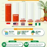 Menteri Pertanian Dorong Substitusi Nafta dengan CPO, Industri Plastik Dijaga Harga Stabil