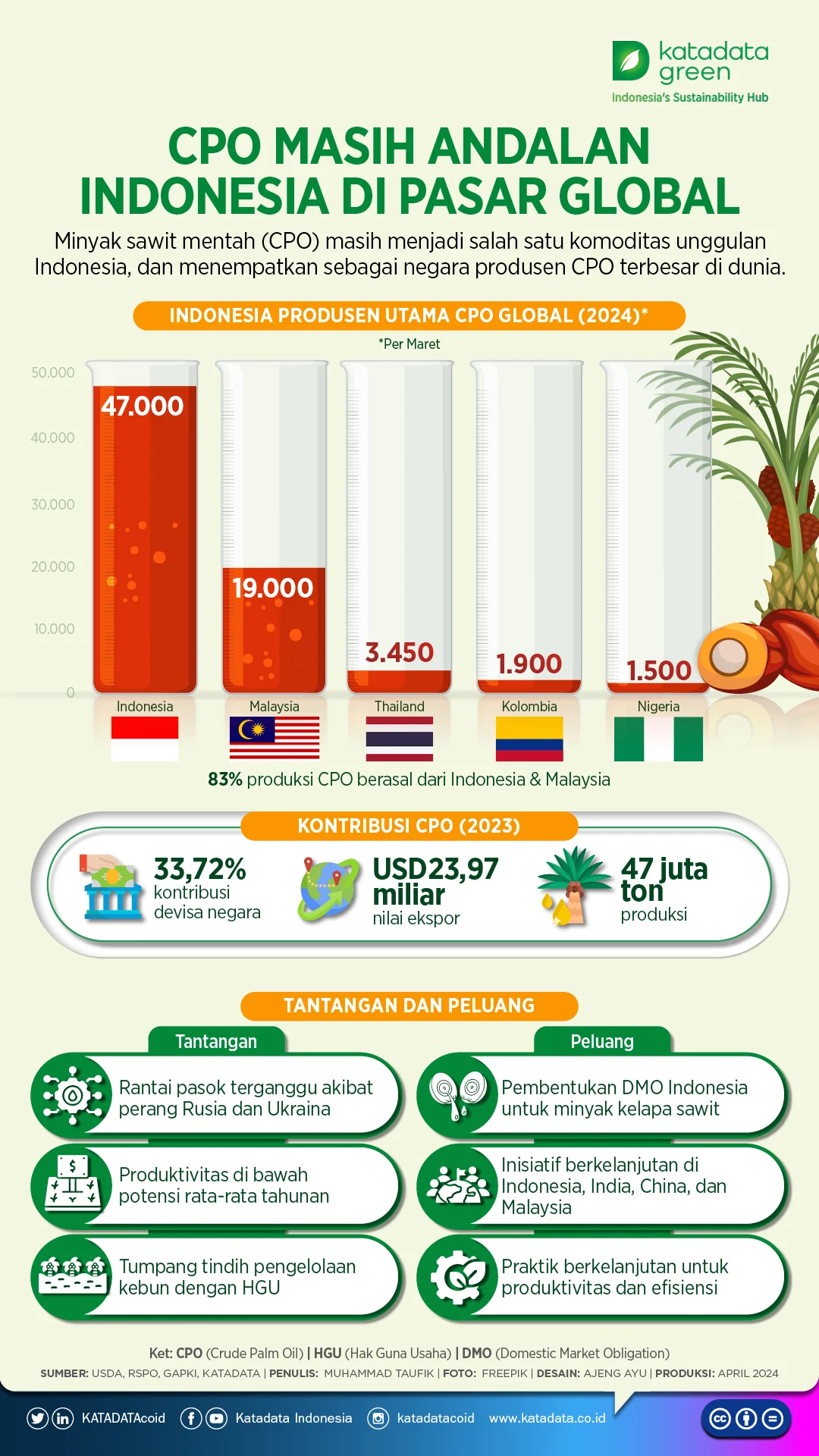 Menteri Pertanian Dorong Substitusi Nafta dengan CPO, Industri Plastik Dijaga Harga Stabil