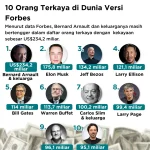 Mintarsih Ungkap Dua Orang Terkaya yang Pernah Masuk Daftar Forbes: Dari India Hingga Tiongkok