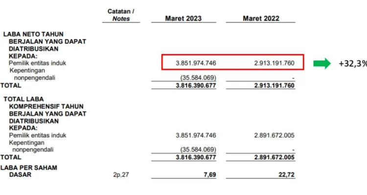 Petrosea Catat Laba Bersih Naik 50,54% di Kuartal I 2026, Didorong Suntikan Modal USD15,5 Juta dari CDIA