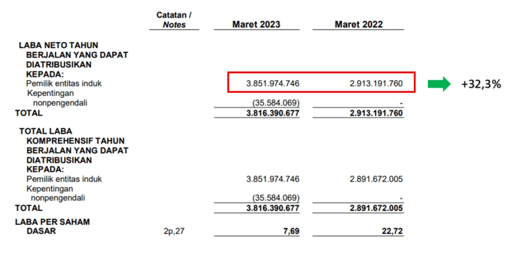 Petrosea Catat Laba Bersih Naik 50,54% di Kuartal I 2026, Didorong Suntikan Modal USD15,5 Juta dari CDIA