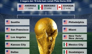Piala Dunia 2026: Format 48 Tim, Hadiah Rp863 Miliar, dan Upaya Fan Fest Gratis di New York