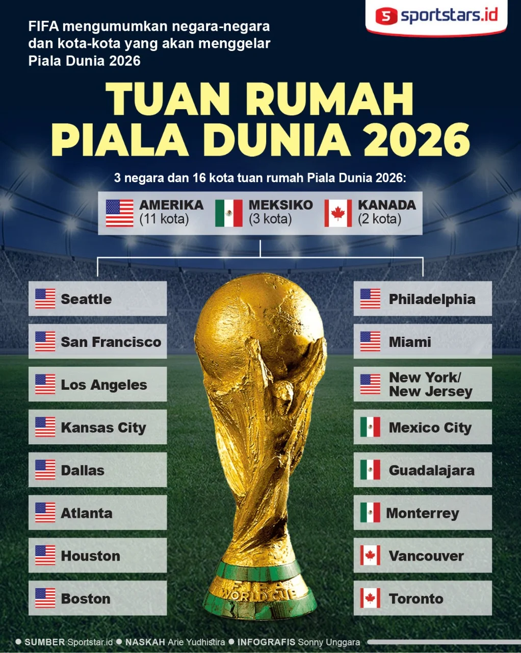Piala Dunia 2026: Format 48 Tim, Hadiah Rp863 Miliar, dan Upaya Fan Fest Gratis di New York