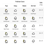 Prakiraan Cuaca Hari Ini: Hujan Ringan di Jabodetabek, Surabaya, dan Jogja, serta Awan Tebal di Kaltim