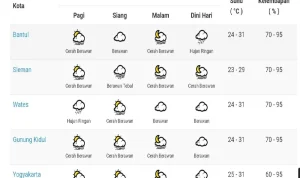 Prakiraan Cuaca Hari Ini: Hujan Ringan di Jabodetabek, Surabaya, dan Jogja, serta Awan Tebal di Kaltim