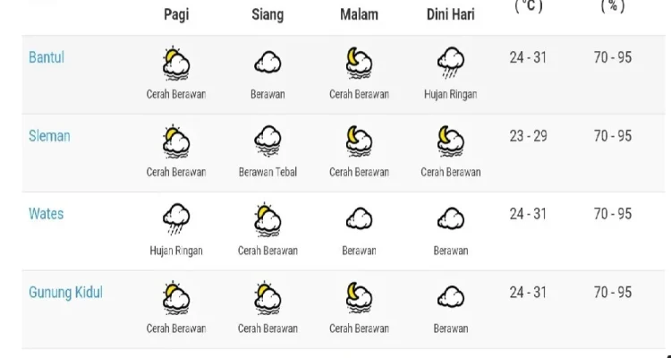 Prakiraan Cuaca Hari Ini: Hujan Ringan di Jabodetabek, Surabaya, dan Jogja, serta Awan Tebal di Kaltim